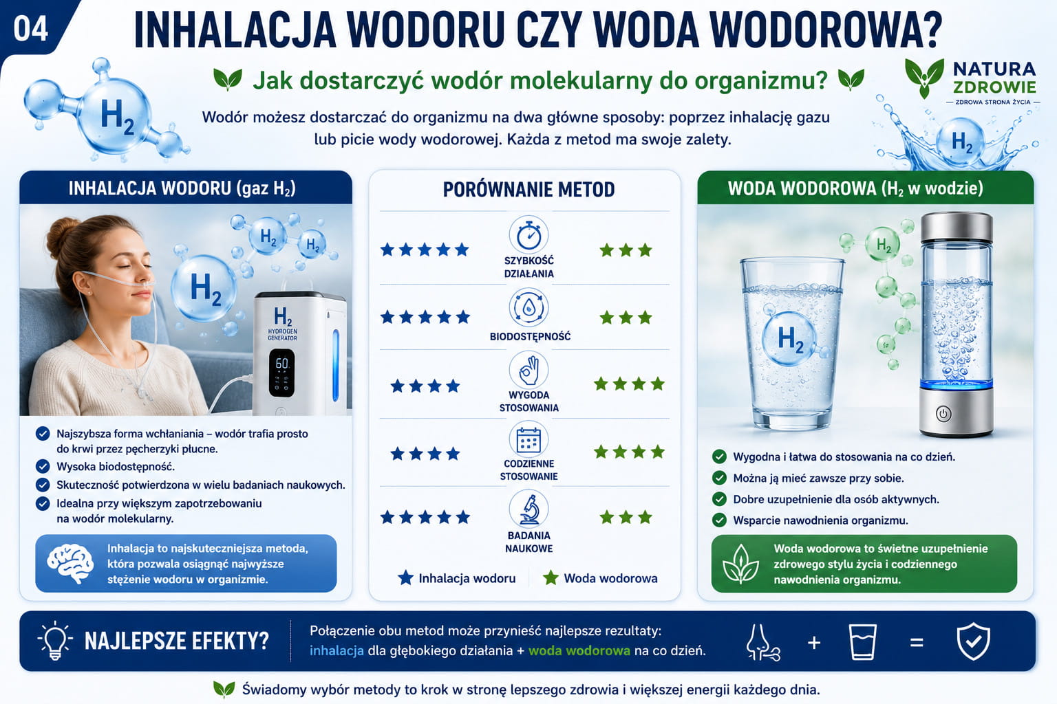 Infografika porównująca inhalację wodoru i wodę wodorową. Przedstawia różnice w sposobie podania, biodostępności, wygodzie stosowania oraz zastosowaniach obu metod.