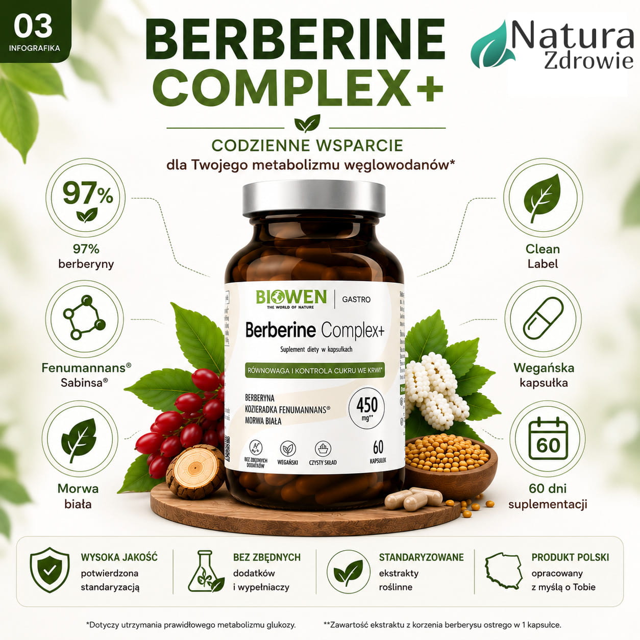 Infografika prezentuje najważniejsze cechy suplementu Berberine Complex+ Biowen. Przedstawia wysoką standaryzację ekstraktu z berberysu ostrego (97% chlorowodorku berberyny), markowy ekstrakt z kozieradki Fenumannans® firmy Sabinsa®, ekstrakt z liści morwy białej oraz zalety produktu, takie jak Clean Label, wegańska kapsułka i opakowanie wystarczające na 60 dni suplementacji. Grafika stanowi podsumowanie najważniejszych informacji o produkcie i ułatwia szybkie zapoznanie się z jego charakterystyką.