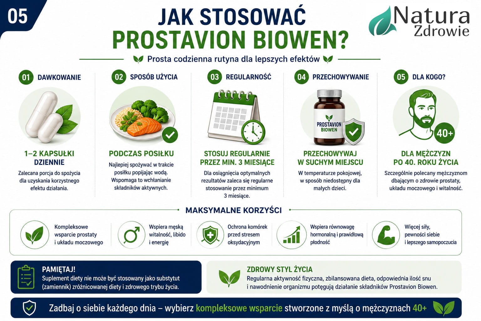 Infografika wyjaśniająca prawidłowe stosowanie suplementu Prostavion Biowen. Przedstawia zalecane dawkowanie (1–2 kapsułki dziennie), przyjmowanie podczas posiłku, znaczenie regularnej suplementacji przez minimum 3 miesiące oraz zasady przechowywania produktu.