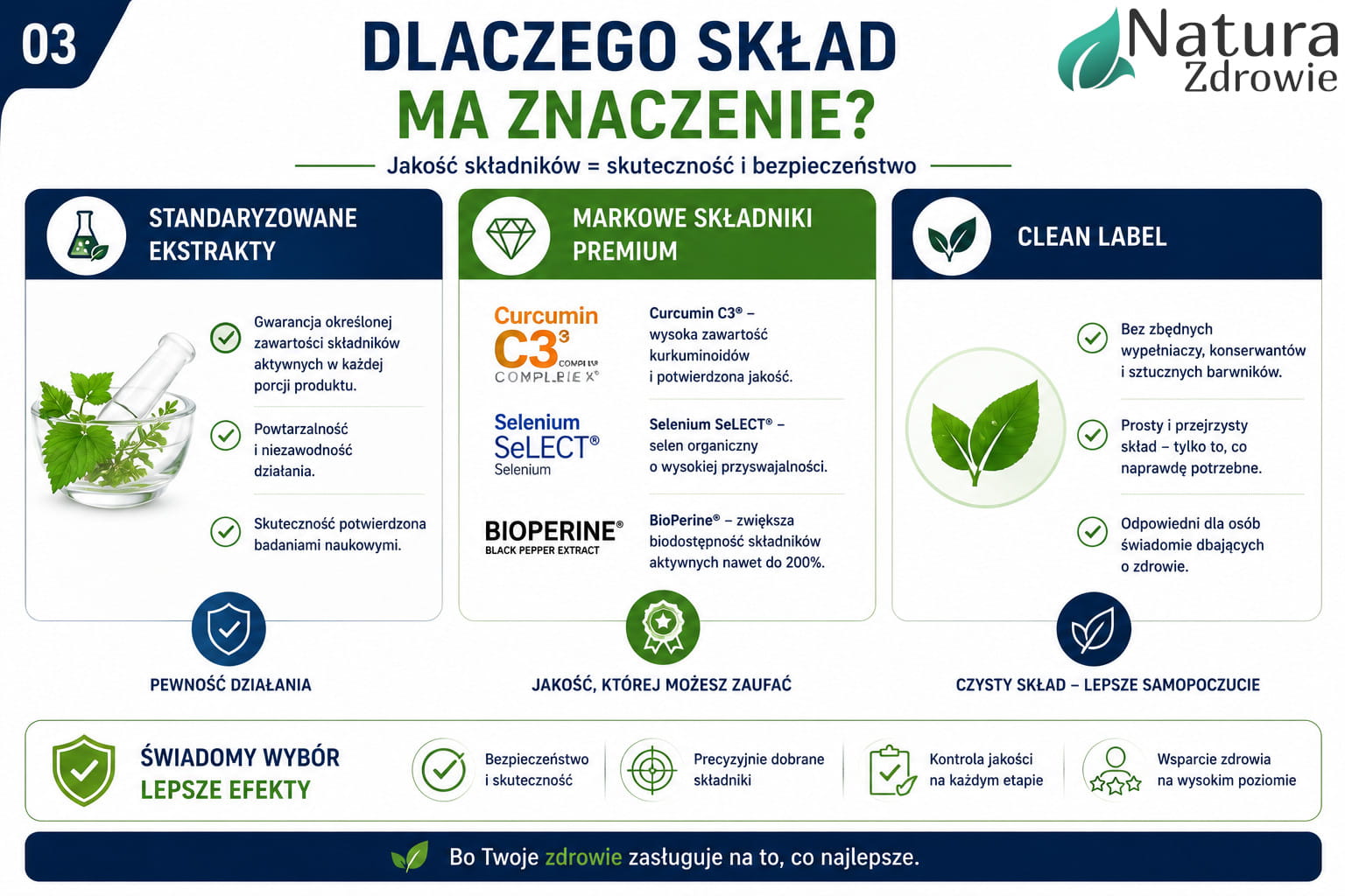 Infografika przedstawiająca trzy filary jakości Prostavion Biowen: standaryzowane ekstrakty, markowe składniki premium oraz filozofię Clean Label.